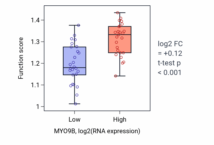 Box plot of Regulation of anaphase-promoting complex-dependent catabolic process in MYO9B-low vs MYO9B-high samples in PANCREAS.