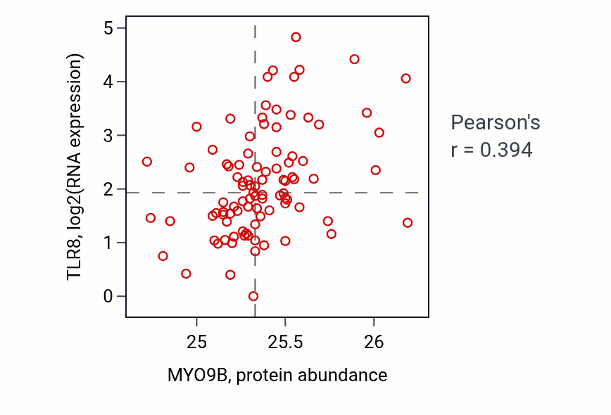 Per-sample scatter of MYO9B vs TLR8 in UCEC (Pearson r = 0.39).