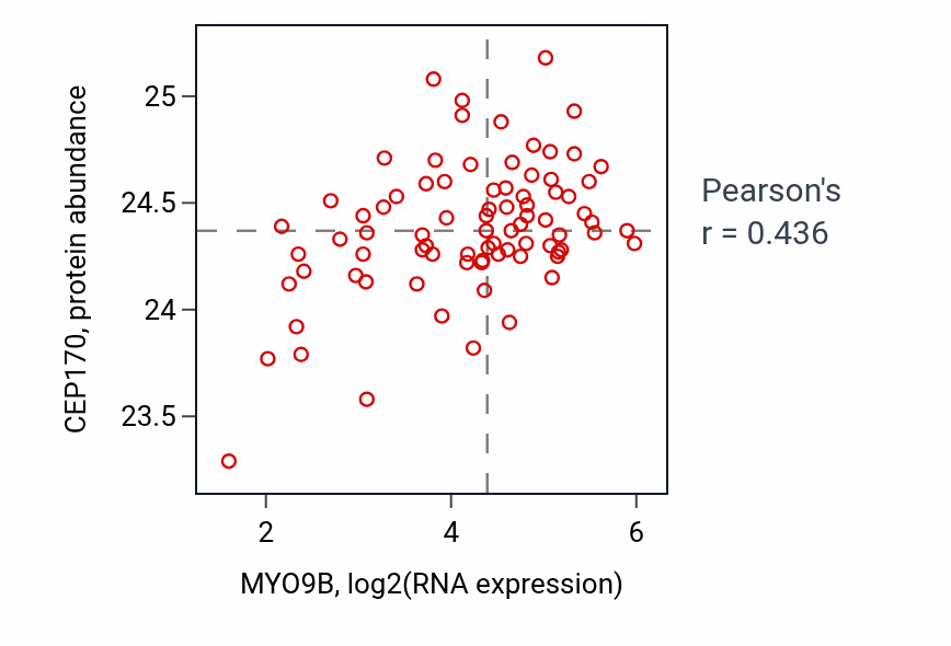 Per-sample scatter of MYO9B vs CEP170 in OV (Pearson r = 0.44).