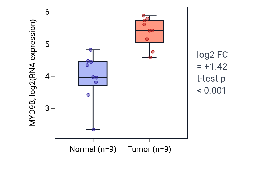 Tumor-vs-normal expression box plot for MYO9B in HNSC.
