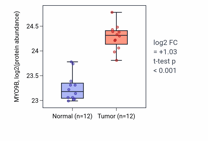 Tumor-vs-normal mass-spec protein box plot for MYO9B in CCRCC.