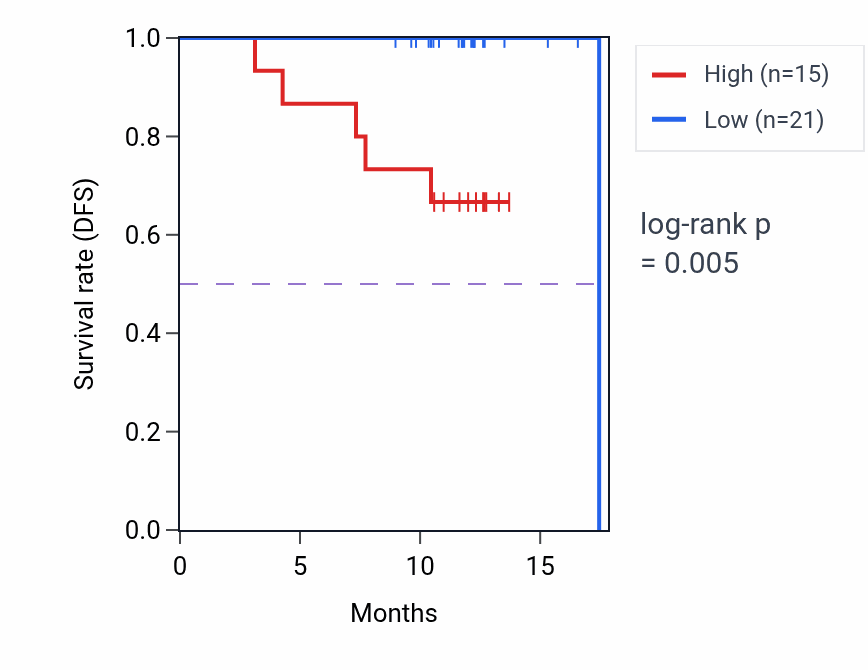 Kaplan&ndash;Meier survival curve for MYO9B mass-spec protein-high vs -low samples in COAD.