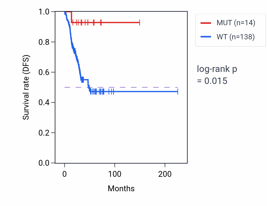 Kaplan&ndash;Meier survival curve for MYO9B mutant vs wild-type samples in UCEC.