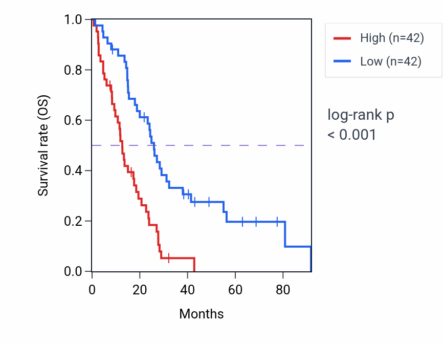 Kaplan&ndash;Meier survival curve for MYO9B RNA-high vs -low samples in MESO.