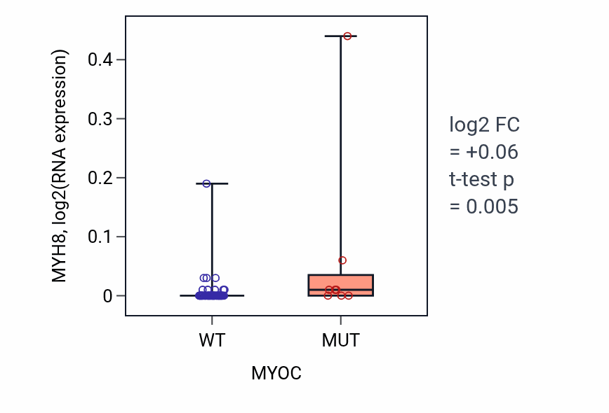 Box plot of MYH8 in MYOC-low vs MYOC-high samples in LARGE_INTESTINE.