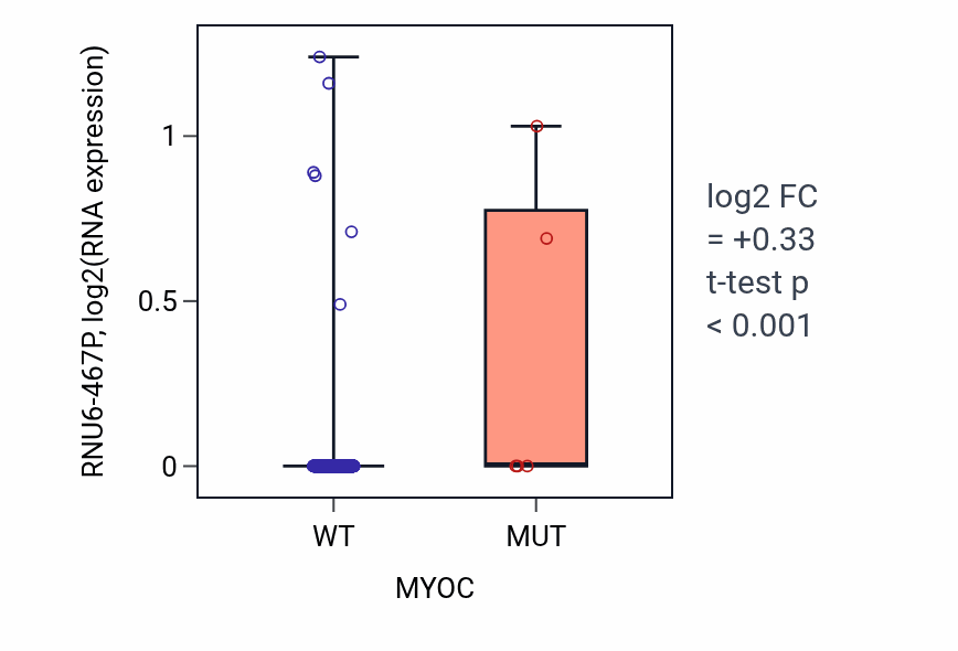 Box plot of RNU6-467P in MYOC-low vs MYOC-high samples in LUSC.
