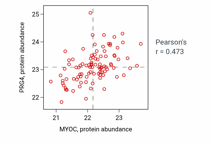 Per-sample scatter of MYOC vs PRG4 in CCRCC (Pearson r = 0.47).