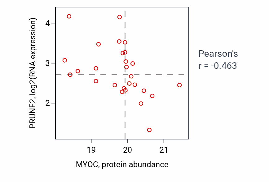 Per-sample scatter of MYOC vs PRUNE2 in PDAC (Pearson r = -0.46).