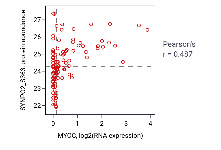 Per-sample scatter of MYOC vs SYNPO2_S363 in HNSC (Pearson r = 0.49).