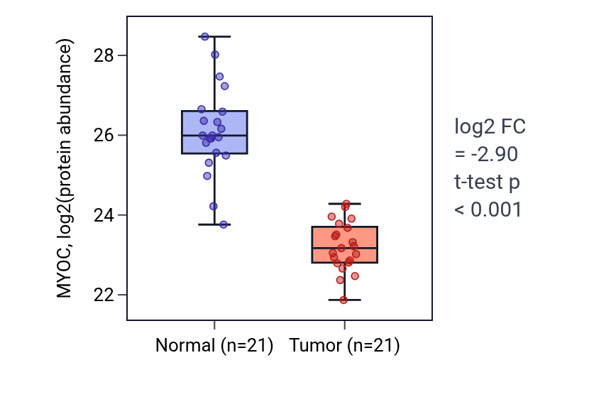 Tumor-vs-normal mass-spec protein box plot for MYOC in HNSC.