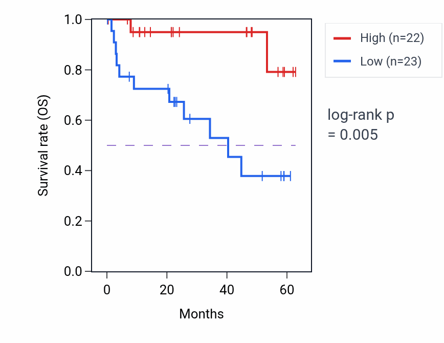 Kaplan&ndash;Meier survival curve for MYOC mass-spec protein-high vs -low samples in CCRCC.