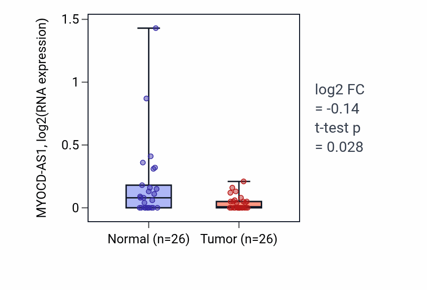 Tumor-vs-normal expression box plot for MYOCD-AS1 in STAD.