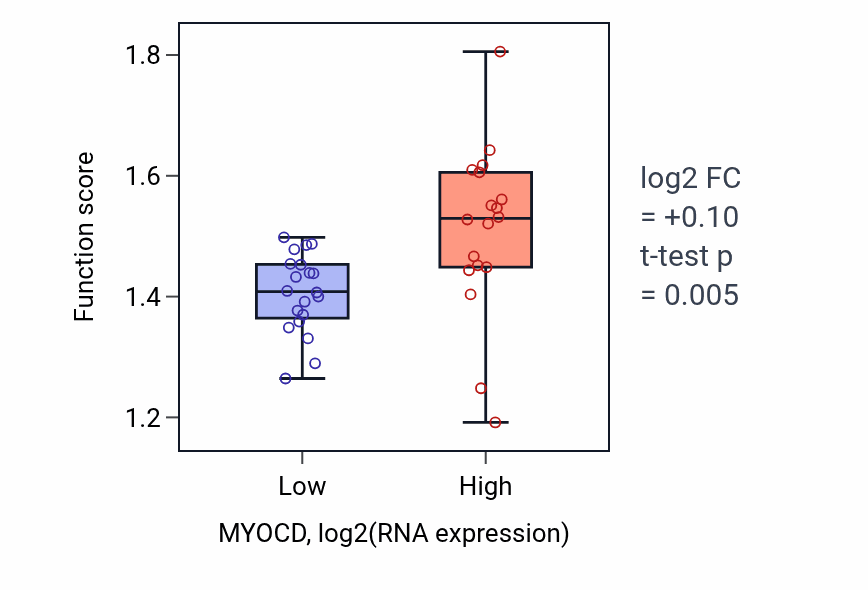 Box plot of Regulation of oxidative stress-induced neuron intrinsic apoptotic signaling pathway in MYOCD-low vs MYOCD-high samples in BONE.