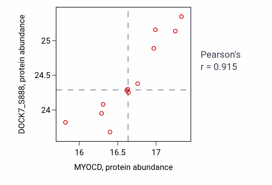 Per-sample scatter of MYOCD vs DOCK7_S888 in UCEC (Pearson r = 0.92).