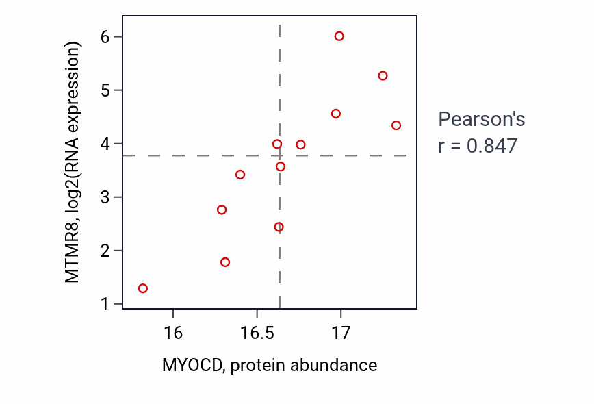 Per-sample scatter of MYOCD vs MTMR8 in UCEC (Pearson r = 0.85).