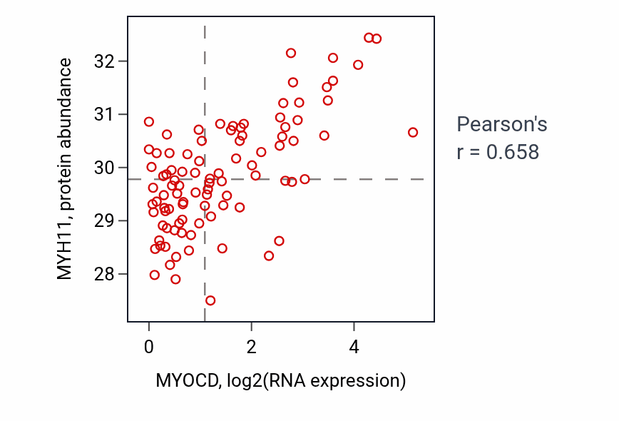 Per-sample scatter of MYOCD vs MYH11 in UCEC (Pearson r = 0.66).