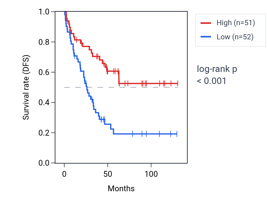 Kaplan&ndash;Meier survival curve for MYOCD RNA expression in KIRC: high vs low expression groups.