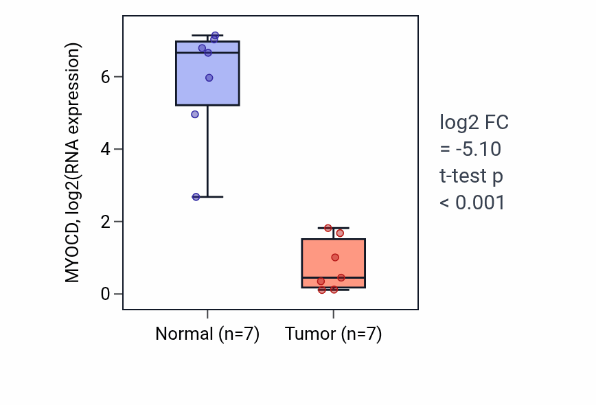 Tumor-vs-normal expression box plot for MYOCD RNA in BLCA.