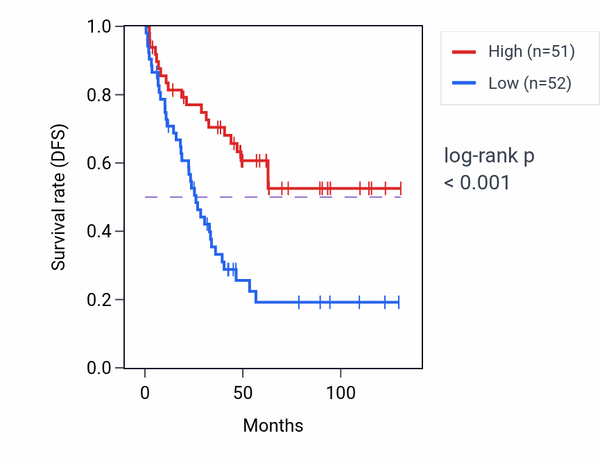 Kaplan&ndash;Meier survival curve for MYOCD RNA-high vs -low samples in KIRC.