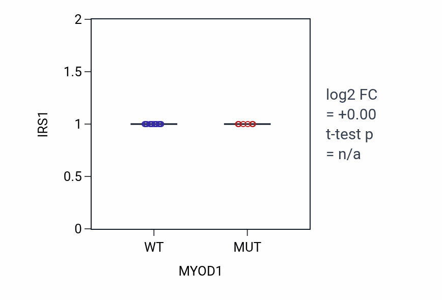 Box plot of IRS1 in MYOD1-low vs MYOD1-high samples in LARGE_INTESTINE.