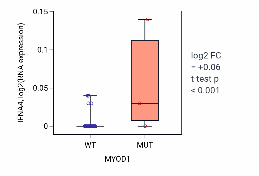 Box plot of IFNA4 in MYOD1-low vs MYOD1-high samples in BLOOD_Leukemia.