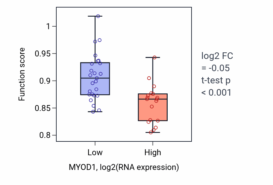 Box plot of Calcium ion transmembrane transport in MYOD1-low vs MYOD1-high samples in UPPER_AERODIGESTIVE_TRACT.