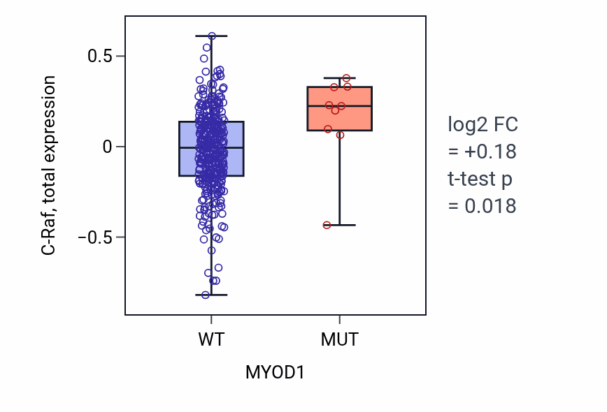 Box plot of C-Raf in MYOD1-low vs MYOD1-high samples in COAD.