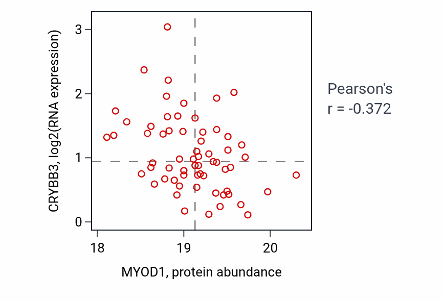 Per-sample scatter of MYOD1 vs CRYBB3 in GBM (Pearson r = -0.37).