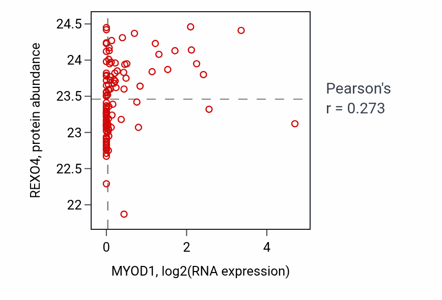 Per-sample scatter of MYOD1 vs REXO4 in LSCC (Pearson r = 0.27).