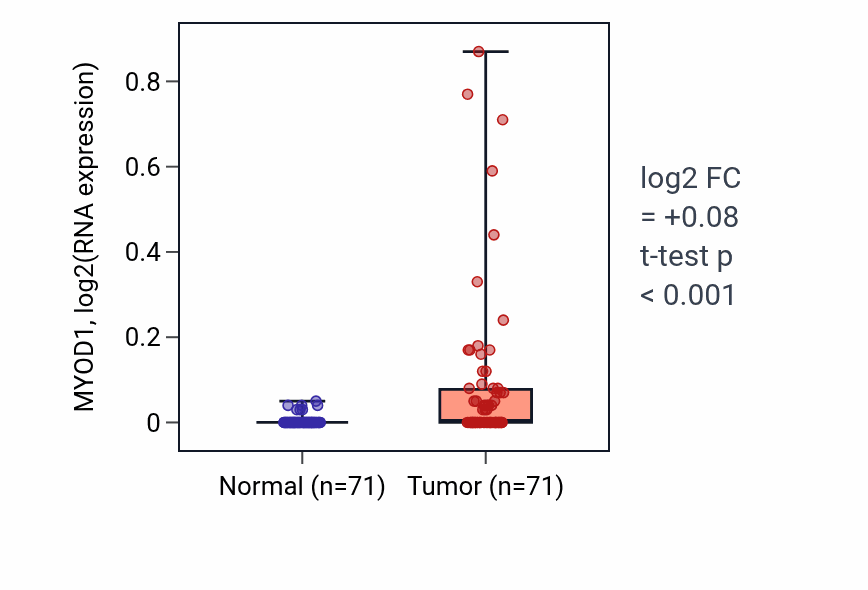 Tumor-vs-normal expression box plot for MYOD1 RNA in KIRC.