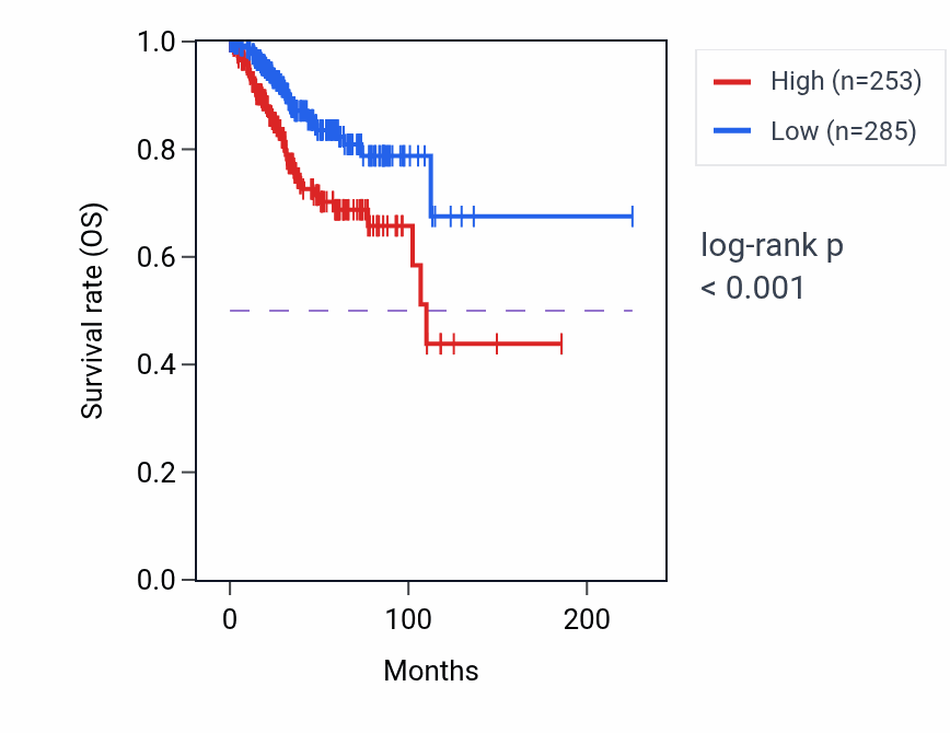 Kaplan&ndash;Meier survival curve for MYOD1 RNA-high vs -low samples in UCEC.