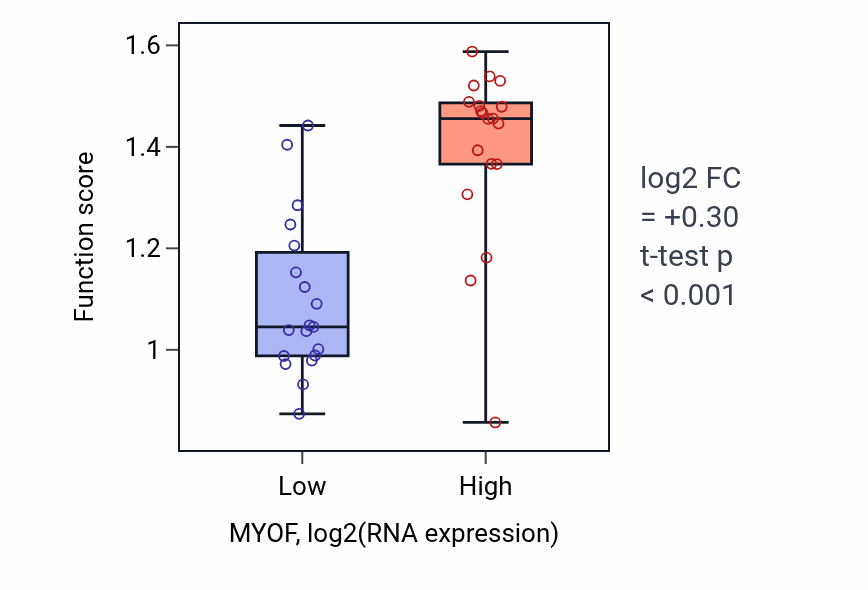 Box plot of Positive regulation of plasma membrane repair in MYOF-low vs MYOF-high samples in BONE.