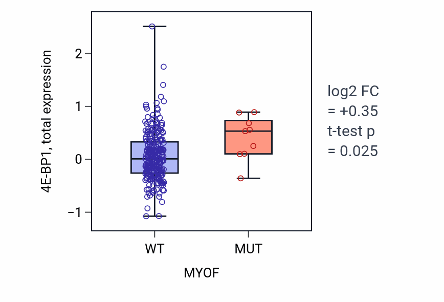 Box plot of 4E-BP1 in MYOF-low vs MYOF-high samples in STAD.