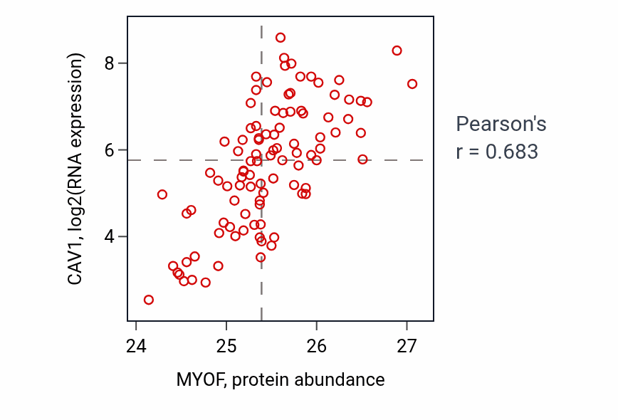 Per-sample scatter of MYOF vs CAV1 in GBM (Pearson r = 0.68).