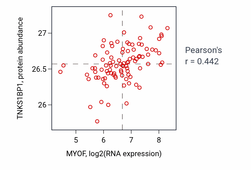 Per-sample scatter of MYOF vs TNKS1BP1 in UCEC (Pearson r = 0.44).