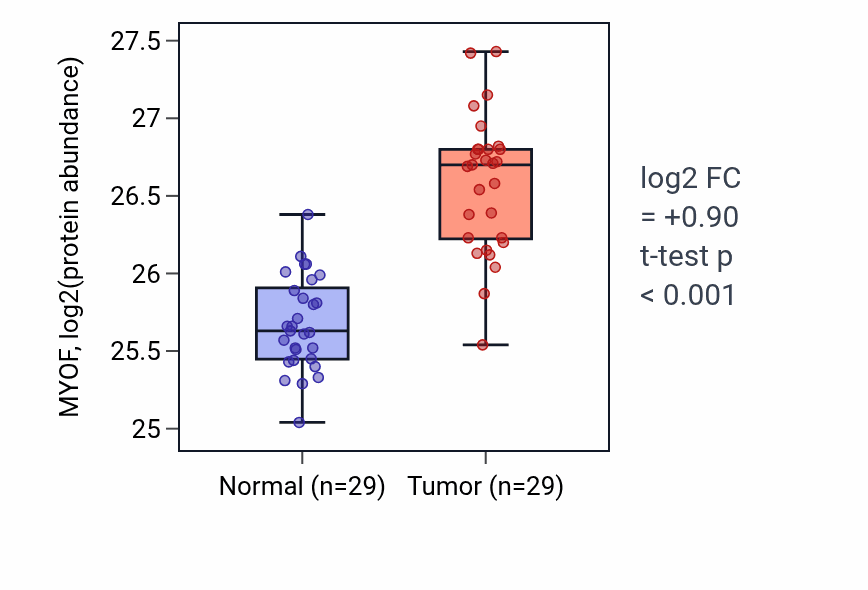Tumor-vs-normal mass-spec protein box plot for MYOF in CCRCC.