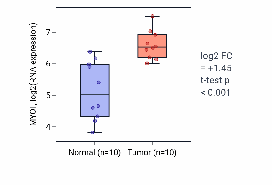 Tumor-vs-normal expression box plot for MYOF RNA in KIRP.