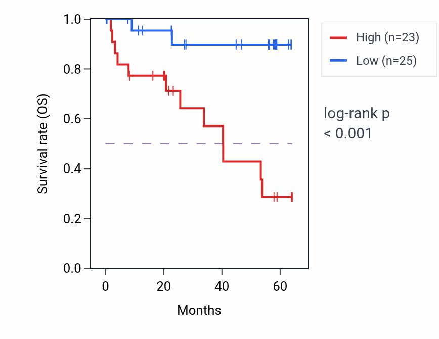 Kaplan&ndash;Meier survival curve for MYOF mass-spec protein-high vs -low samples in CCRCC.