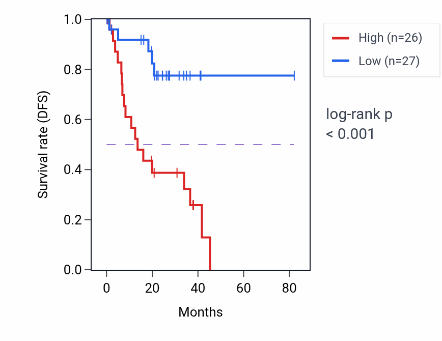 Kaplan&ndash;Meier survival curve for MYOF RNA-high vs -low samples in UVM.