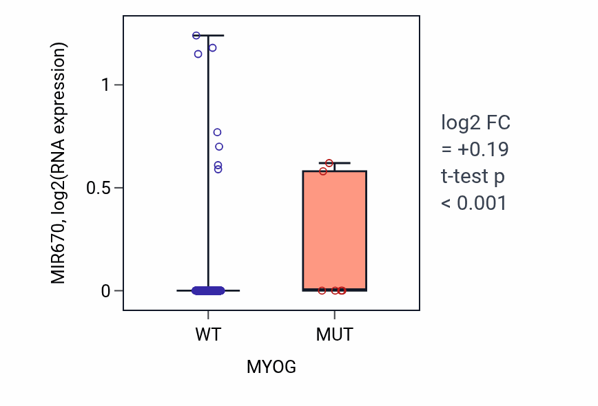 Box plot of MIR670 in MYOG-low vs MYOG-high samples in SKCM.
