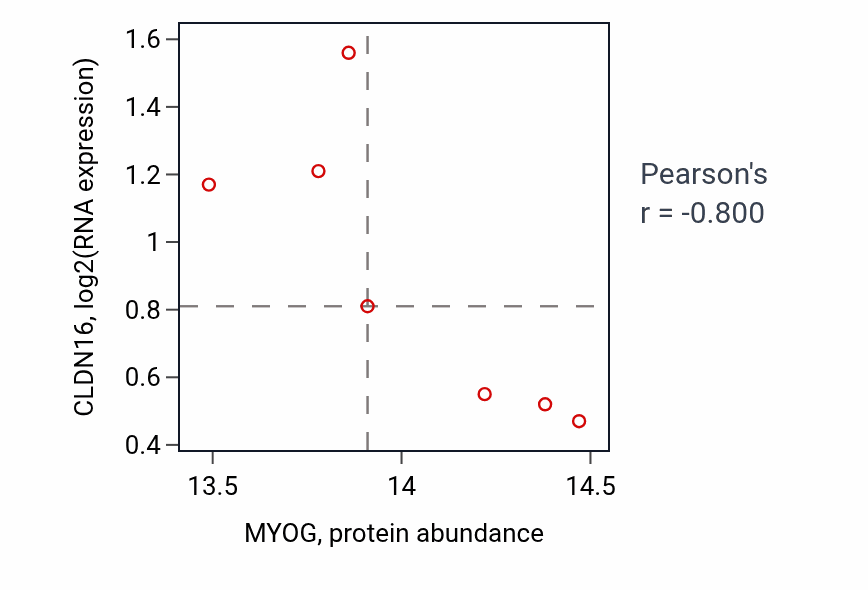 Per-sample scatter of MYOG vs CLDN16 in PDAC (Pearson r = -0.80).