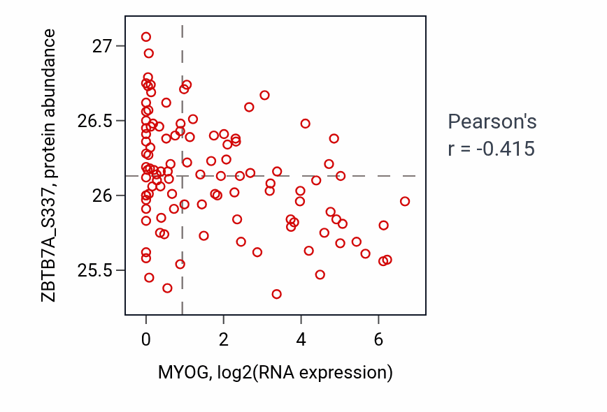 Per-sample scatter of MYOG vs ZBTB7A_S337 in HNSC (Pearson r = -0.41).