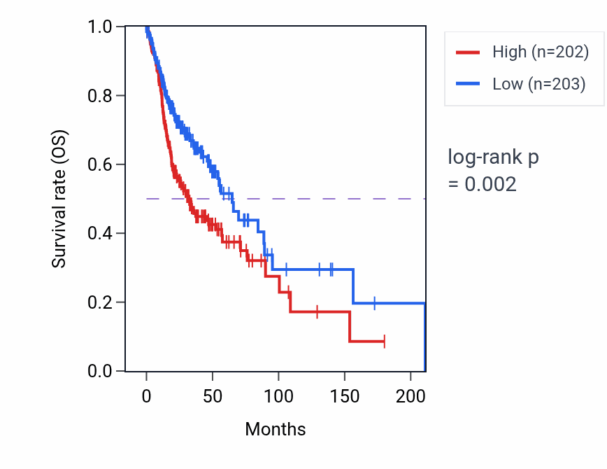 Kaplan&ndash;Meier survival curve for MYOG RNA-high vs -low samples in HNSC.