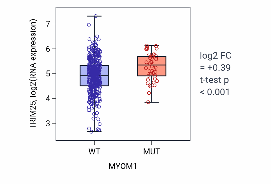Box plot of TRIM25 in MYOM1-low vs MYOM1-high samples in SKCM.