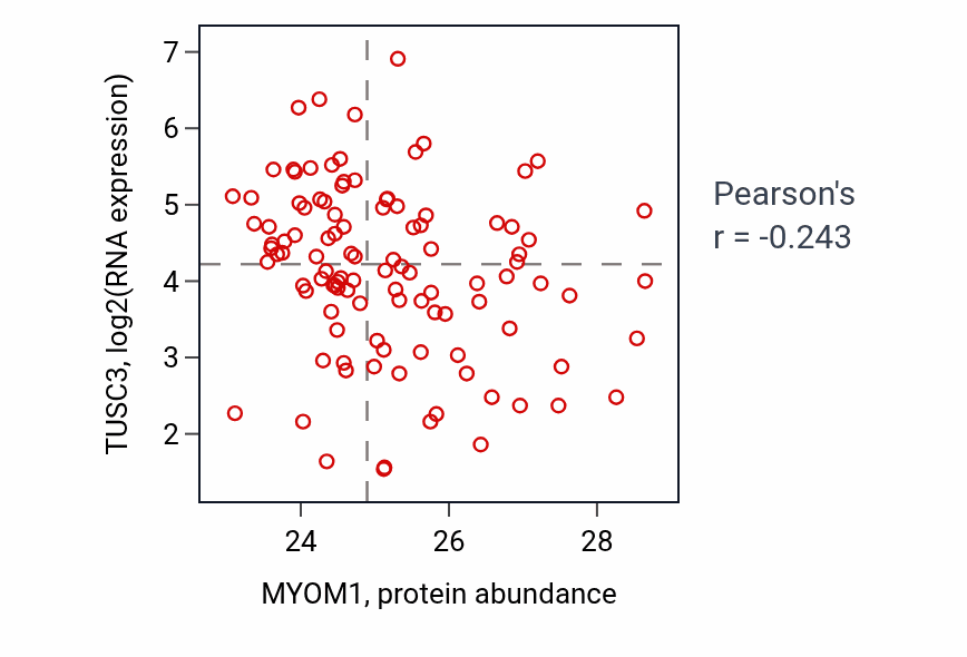 Per-sample scatter of MYOM1 vs TUSC3 in HNSC (Pearson r = -0.24).
