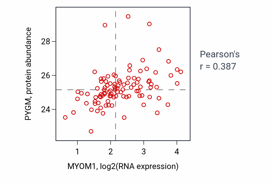 Per-sample scatter of MYOM1 vs PYGM in GBM (Pearson r = 0.39).