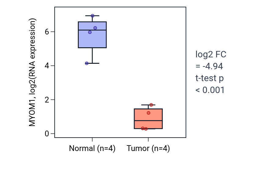 Tumor-vs-normal expression box plot for MYOM1 in BLCA.