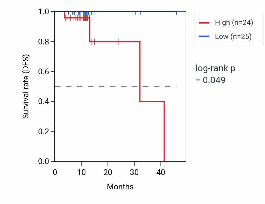 Kaplan&ndash;Meier survival curve for MYOM1 mass-spec protein-high vs -low samples in OV.