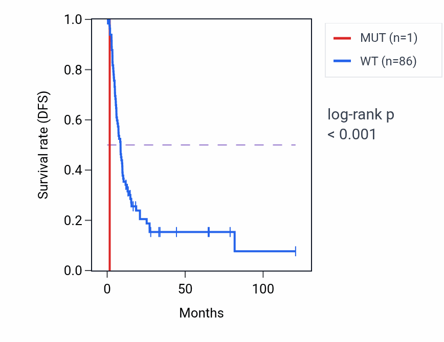 Kaplan&ndash;Meier survival curve for MYOM1 mutant vs wild-type samples in LIHC.