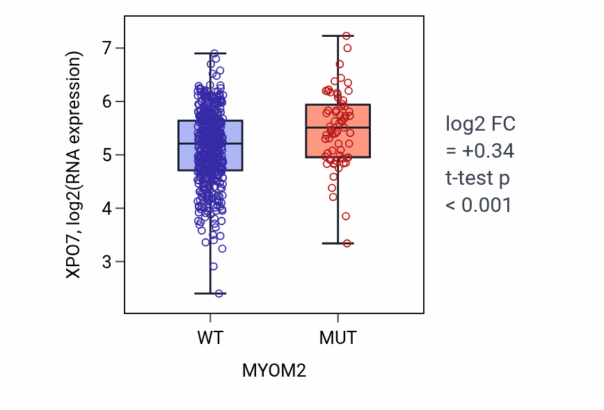 Box plot of XPO7 in MYOM2-low vs MYOM2-high samples in UCEC.